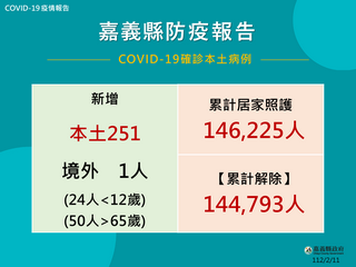 公布252人確診(境外1人)，累計全縣12歲以下染疫幼童19,052人，65歲以上22,165人，目前輕症居家照護1,432人。
